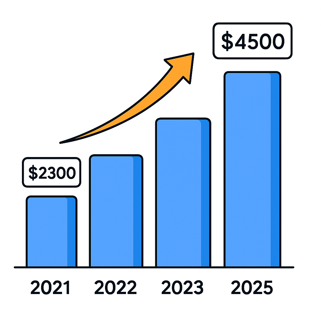 График роста зарплаты в Дубае